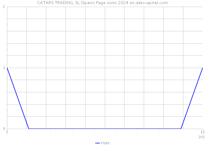 CATARS TRADING, SL (Spain) Page visits 2024 