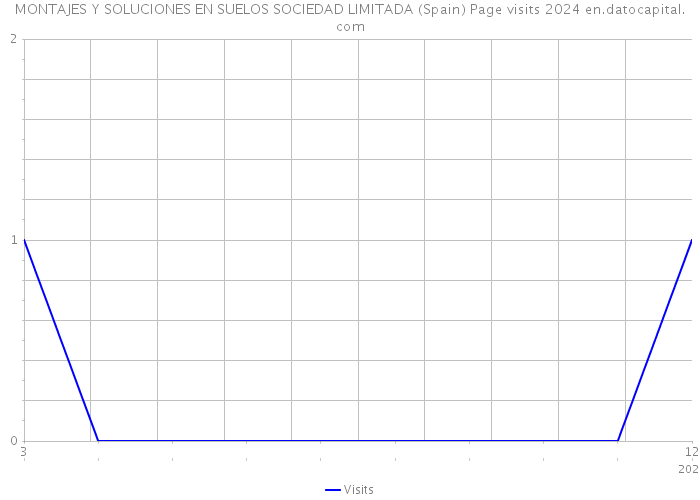 MONTAJES Y SOLUCIONES EN SUELOS SOCIEDAD LIMITADA (Spain) Page visits 2024 