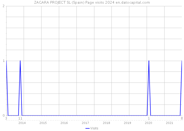 ZAGARA PROJECT SL (Spain) Page visits 2024 