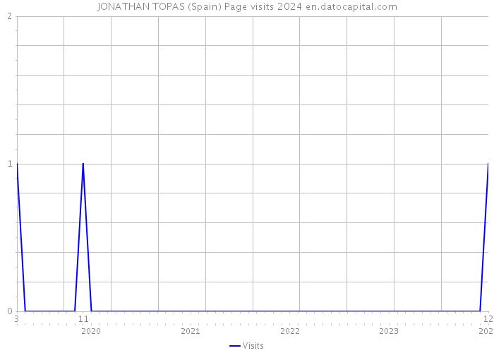 JONATHAN TOPAS (Spain) Page visits 2024 