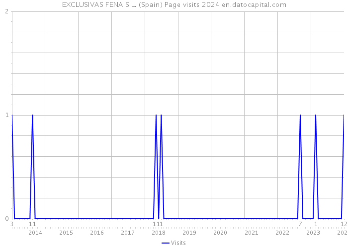 EXCLUSIVAS FENA S.L. (Spain) Page visits 2024 