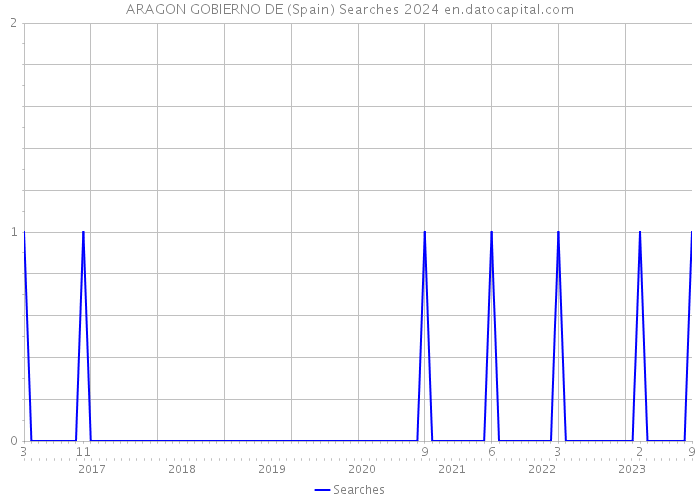 ARAGON GOBIERNO DE (Spain) Searches 2024 