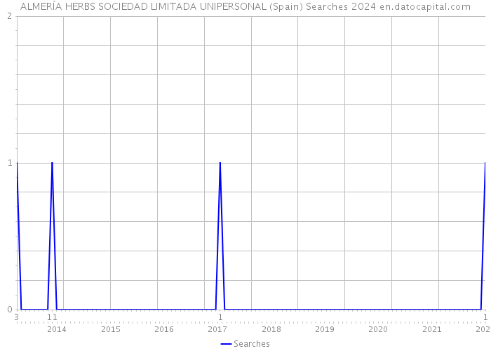 ALMERÍA HERBS SOCIEDAD LIMITADA UNIPERSONAL (Spain) Searches 2024 