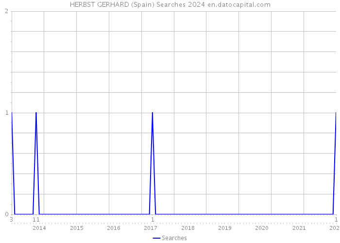 HERBST GERHARD (Spain) Searches 2024 