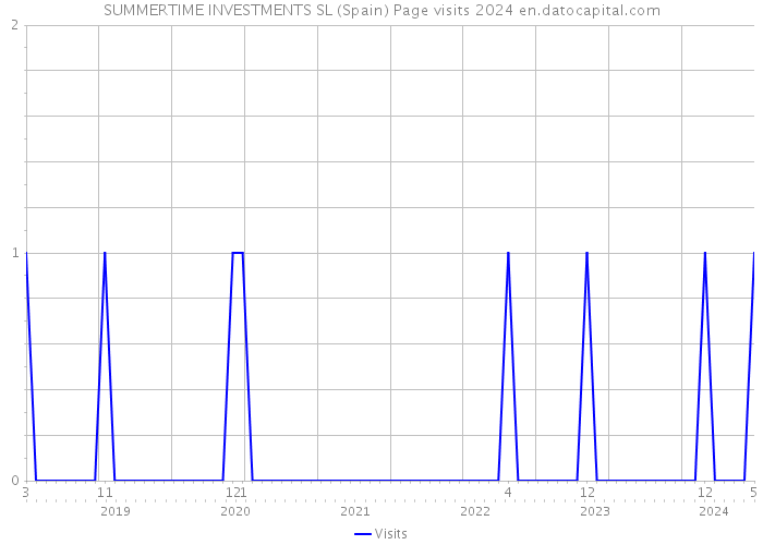 SUMMERTIME INVESTMENTS SL (Spain) Page visits 2024 