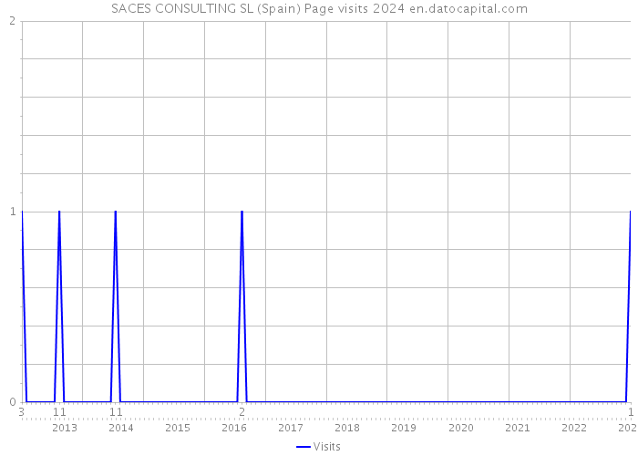 SACES CONSULTING SL (Spain) Page visits 2024 