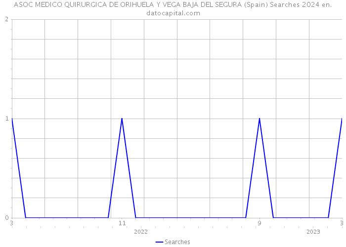 ASOC MEDICO QUIRURGICA DE ORIHUELA Y VEGA BAJA DEL SEGURA (Spain) Searches 2024 