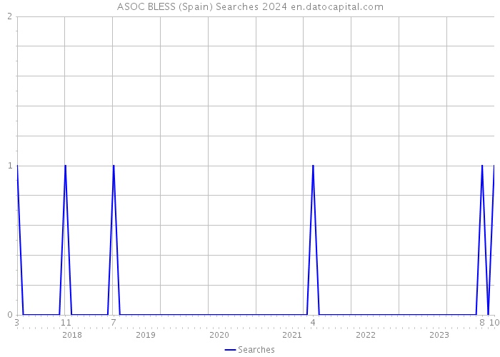 ASOC BLESS (Spain) Searches 2024 