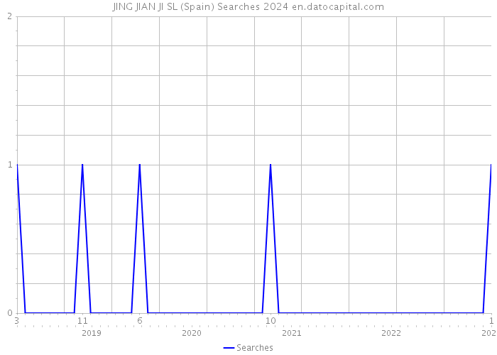 JING JIAN JI SL (Spain) Searches 2024 