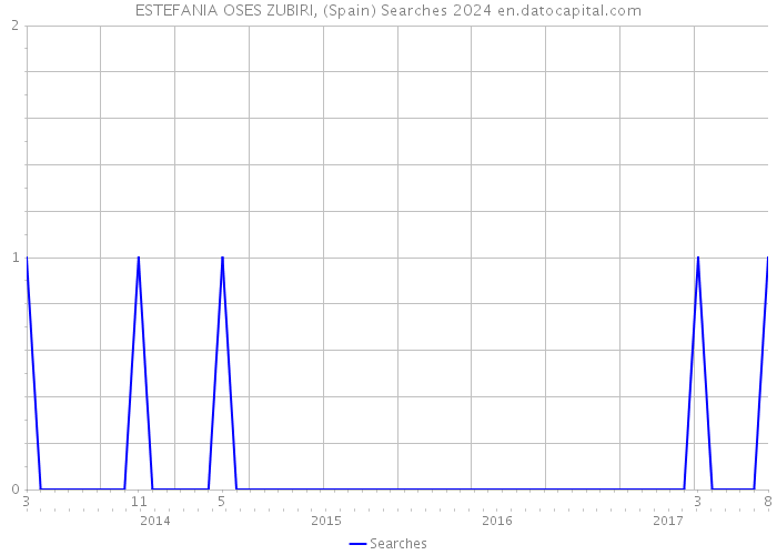 ESTEFANIA OSES ZUBIRI, (Spain) Searches 2024 