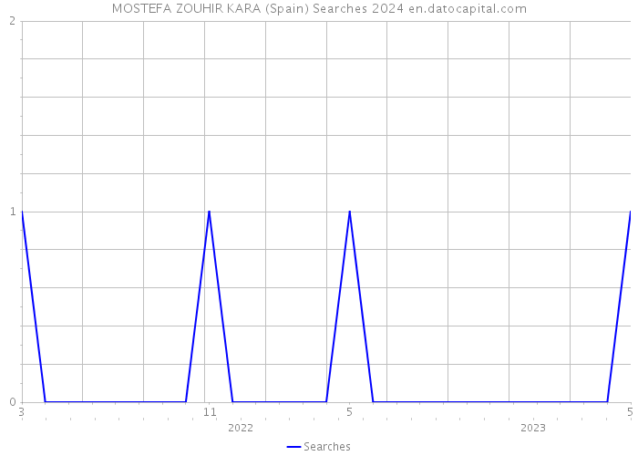 MOSTEFA ZOUHIR KARA (Spain) Searches 2024 