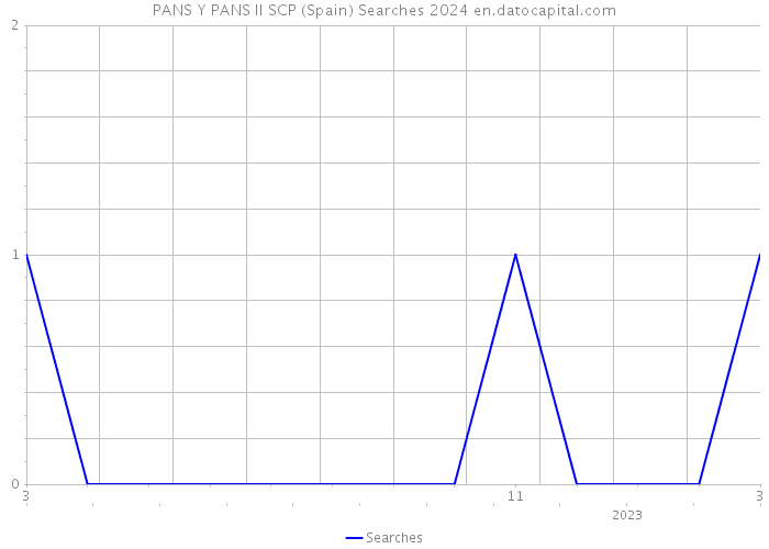 PANS Y PANS II SCP (Spain) Searches 2024 