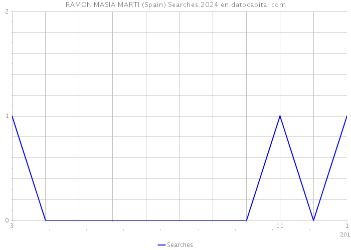 RAMON MASIA MARTI (Spain) Searches 2024 