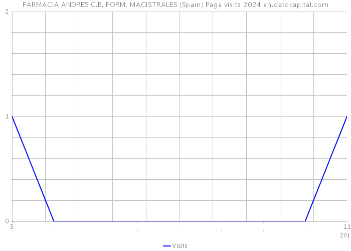 FARMACIA ANDRES C.B. FORM. MAGISTRALES (Spain) Page visits 2024 