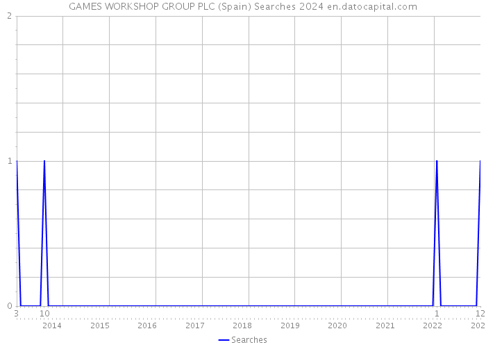 GAMES WORKSHOP GROUP PLC (Spain) Searches 2024 