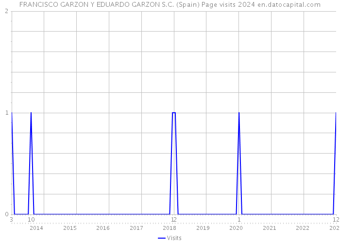 FRANCISCO GARZON Y EDUARDO GARZON S.C. (Spain) Page visits 2024 