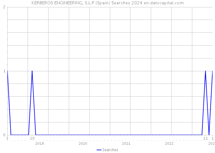 KERBEROS ENGINEERING, S.L.P (Spain) Searches 2024 