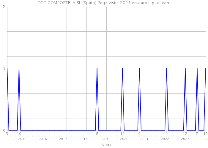 DDT COMPOSTELA SL (Spain) Page visits 2024 