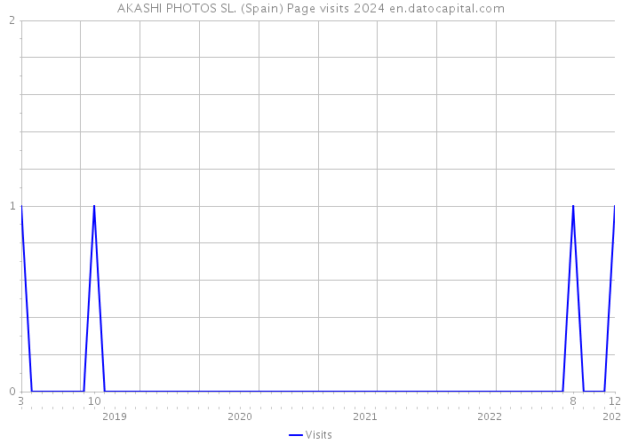 AKASHI PHOTOS SL. (Spain) Page visits 2024 