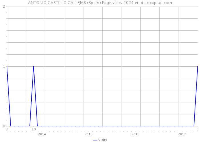 ANTONIO CASTILLO CALLEJAS (Spain) Page visits 2024 
