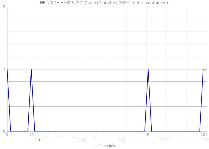 HEINRICH HABSBURG (Spain) Searches 2024 