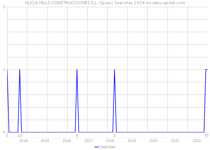 NUCIA HILLS CONSTRUCCIONES S.L. (Spain) Searches 2024 