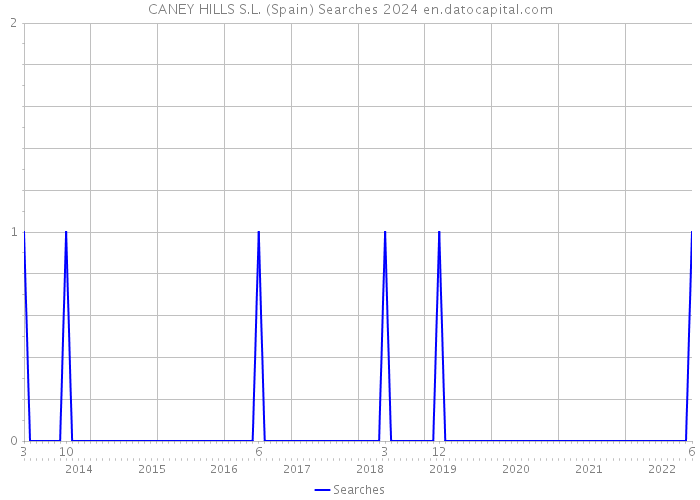 CANEY HILLS S.L. (Spain) Searches 2024 