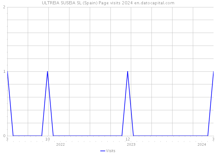 ULTREIA SUSEIA SL (Spain) Page visits 2024 
