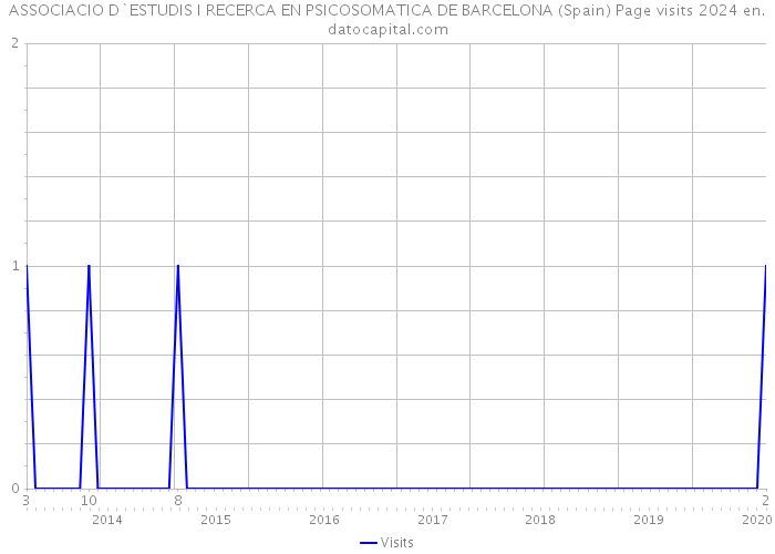 ASSOCIACIO D`ESTUDIS I RECERCA EN PSICOSOMATICA DE BARCELONA (Spain) Page visits 2024 