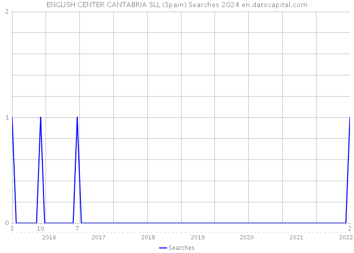 ENGLISH CENTER CANTABRIA SLL (Spain) Searches 2024 