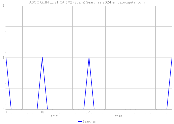 ASOC QUINIELISTICA 1X2 (Spain) Searches 2024 
