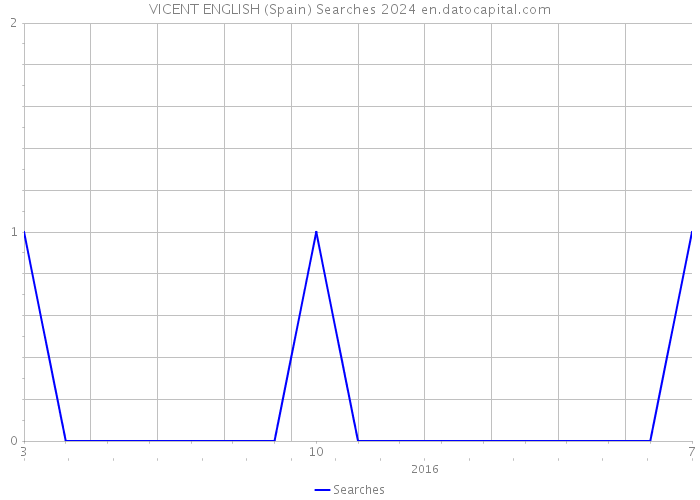 VICENT ENGLISH (Spain) Searches 2024 