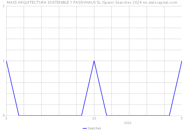 MASS ARQUITECTURA SOSTENIBLE Y PASSIVHAUS SL (Spain) Searches 2024 