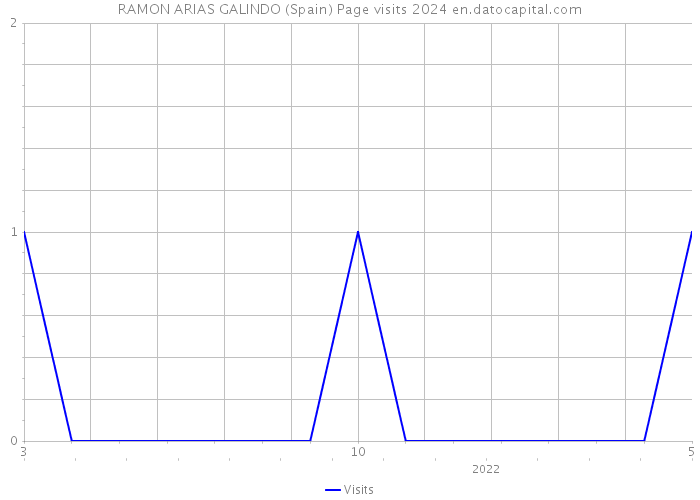 RAMON ARIAS GALINDO (Spain) Page visits 2024 