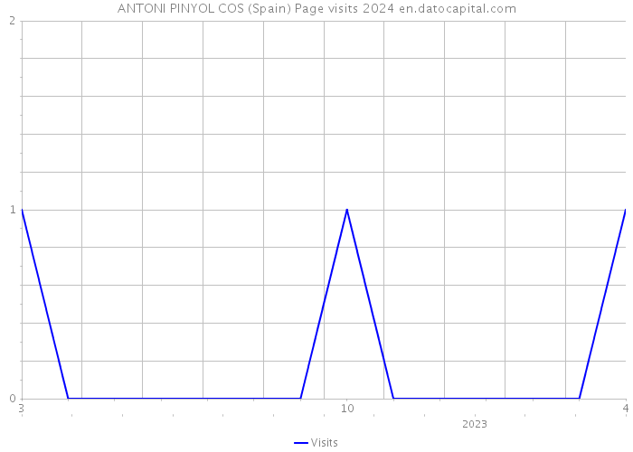 ANTONI PINYOL COS (Spain) Page visits 2024 