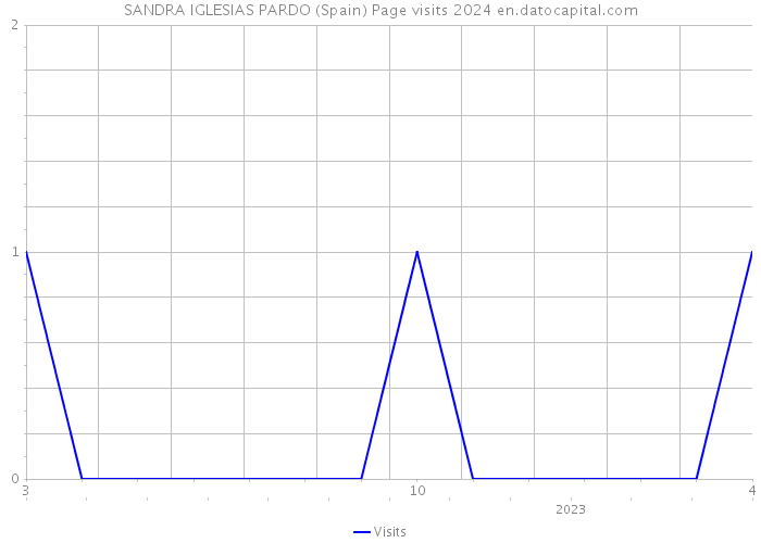 SANDRA IGLESIAS PARDO (Spain) Page visits 2024 