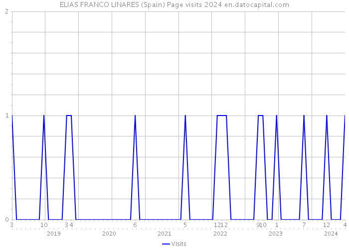 ELIAS FRANCO LINARES (Spain) Page visits 2024 