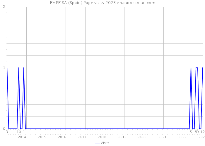 EMPE SA (Spain) Page visits 2023 