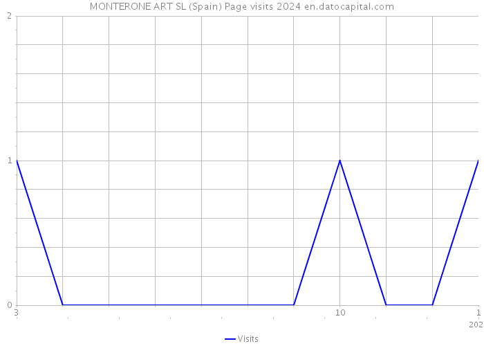 MONTERONE ART SL (Spain) Page visits 2024 