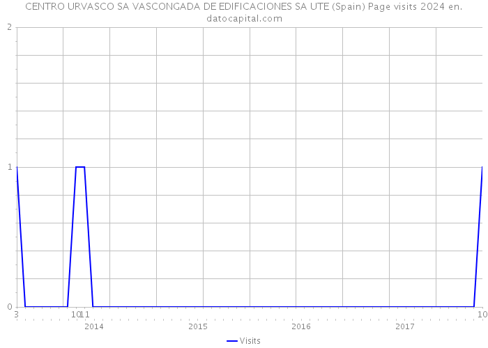 CENTRO URVASCO SA VASCONGADA DE EDIFICACIONES SA UTE (Spain) Page visits 2024 