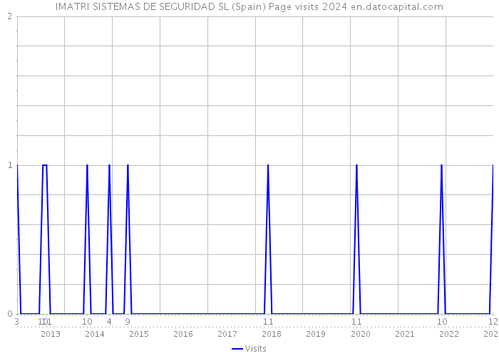 IMATRI SISTEMAS DE SEGURIDAD SL (Spain) Page visits 2024 