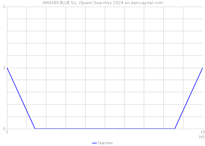 AMANDI BLUE S.L. (Spain) Searches 2024 