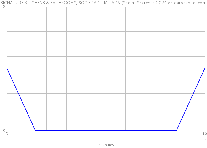 SIGNATURE KITCHENS & BATHROOMS, SOCIEDAD LIMITADA (Spain) Searches 2024 