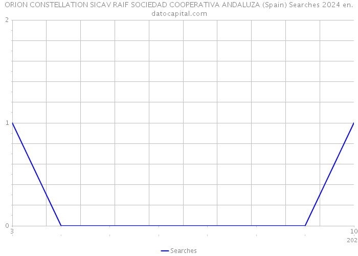 ORION CONSTELLATION SICAV RAIF SOCIEDAD COOPERATIVA ANDALUZA (Spain) Searches 2024 