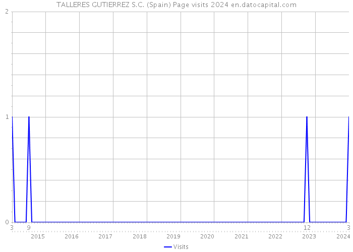 TALLERES GUTIERREZ S.C. (Spain) Page visits 2024 