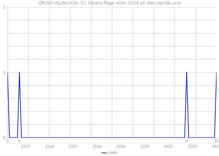 ORUJO VILLALUCIA, S.L (Spain) Page visits 2024 