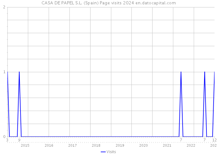 CASA DE PAPEL S.L. (Spain) Page visits 2024 