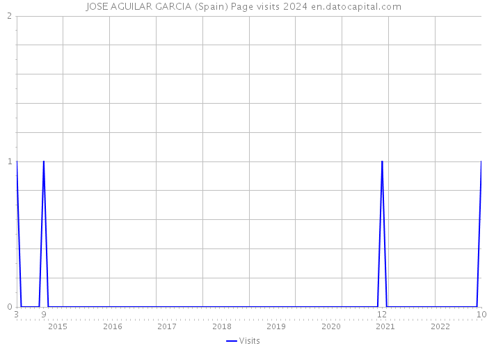 JOSE AGUILAR GARCIA (Spain) Page visits 2024 