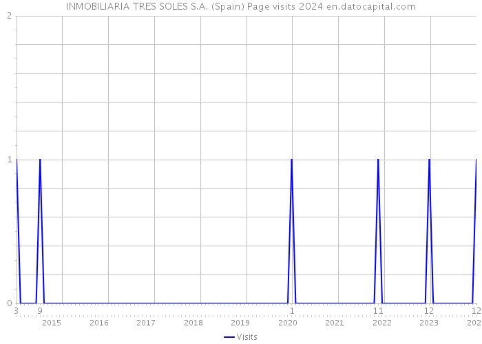 INMOBILIARIA TRES SOLES S.A. (Spain) Page visits 2024 
