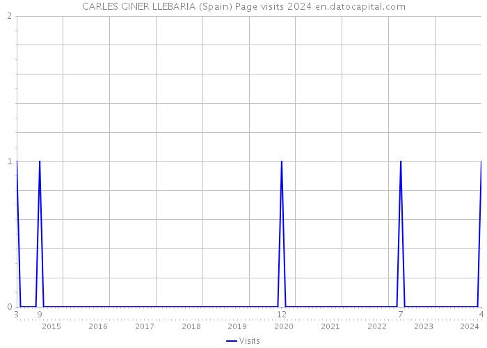 CARLES GINER LLEBARIA (Spain) Page visits 2024 